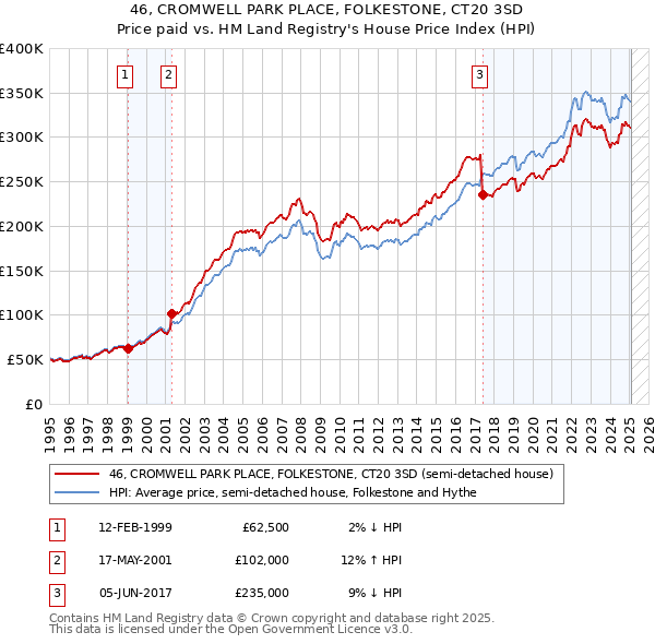 46, CROMWELL PARK PLACE, FOLKESTONE, CT20 3SD: Price paid vs HM Land Registry's House Price Index