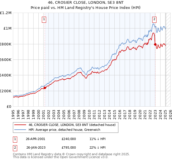 46, CROSIER CLOSE, LONDON, SE3 8NT: Price paid vs HM Land Registry's House Price Index