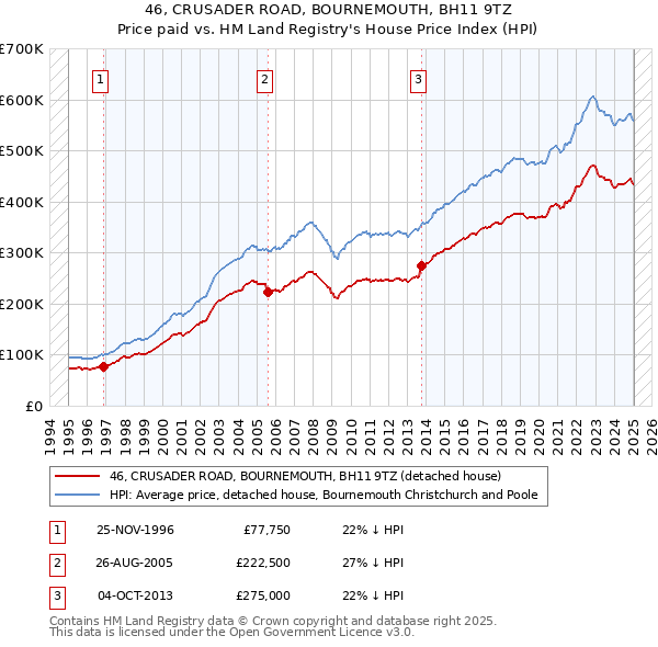 46, CRUSADER ROAD, BOURNEMOUTH, BH11 9TZ: Price paid vs HM Land Registry's House Price Index
