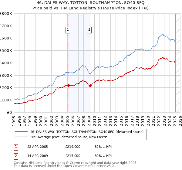 46, DALES WAY, TOTTON, SOUTHAMPTON, SO40 8FQ: Price paid vs HM Land Registry's House Price Index