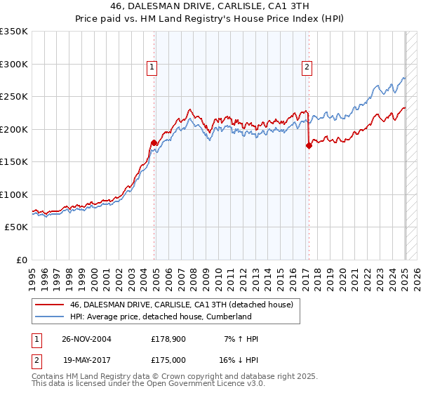 46, DALESMAN DRIVE, CARLISLE, CA1 3TH: Price paid vs HM Land Registry's House Price Index
