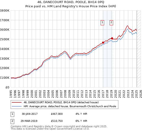 46, DANECOURT ROAD, POOLE, BH14 0PQ: Price paid vs HM Land Registry's House Price Index