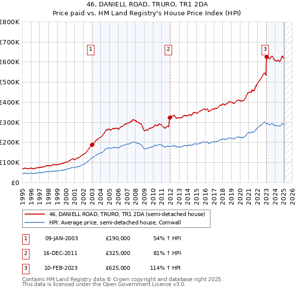 46, DANIELL ROAD, TRURO, TR1 2DA: Price paid vs HM Land Registry's House Price Index