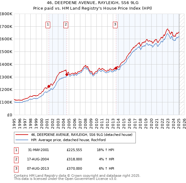 46, DEEPDENE AVENUE, RAYLEIGH, SS6 9LG: Price paid vs HM Land Registry's House Price Index