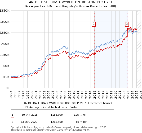 46, DELDALE ROAD, WYBERTON, BOSTON, PE21 7BT: Price paid vs HM Land Registry's House Price Index