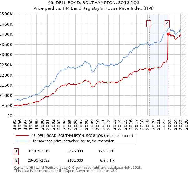 46, DELL ROAD, SOUTHAMPTON, SO18 1QS: Price paid vs HM Land Registry's House Price Index