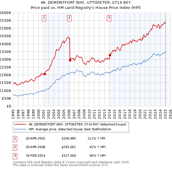 46, DEMONTFORT WAY, UTTOXETER, ST14 8XY: Price paid vs HM Land Registry's House Price Index