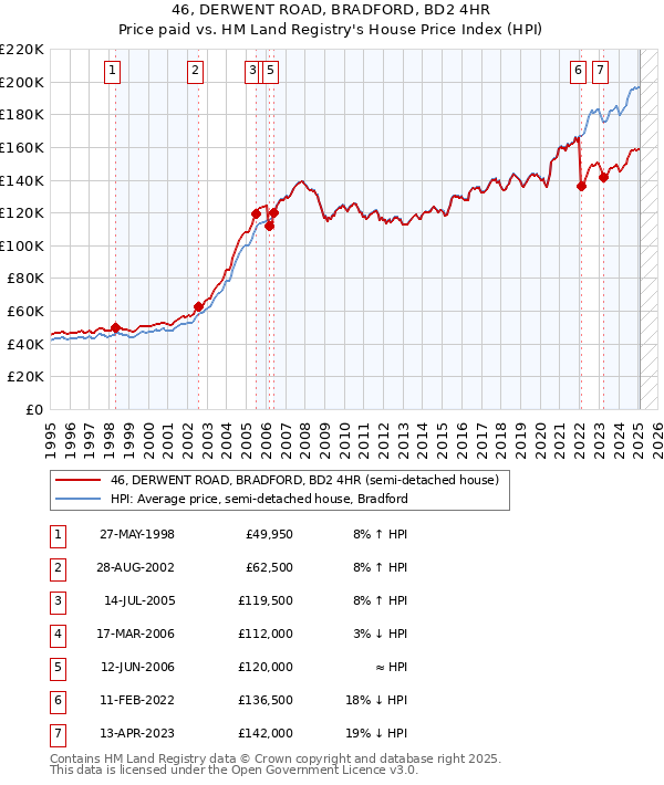 46, DERWENT ROAD, BRADFORD, BD2 4HR: Price paid vs HM Land Registry's House Price Index