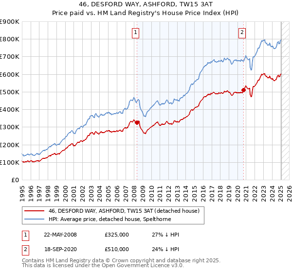 46, DESFORD WAY, ASHFORD, TW15 3AT: Price paid vs HM Land Registry's House Price Index