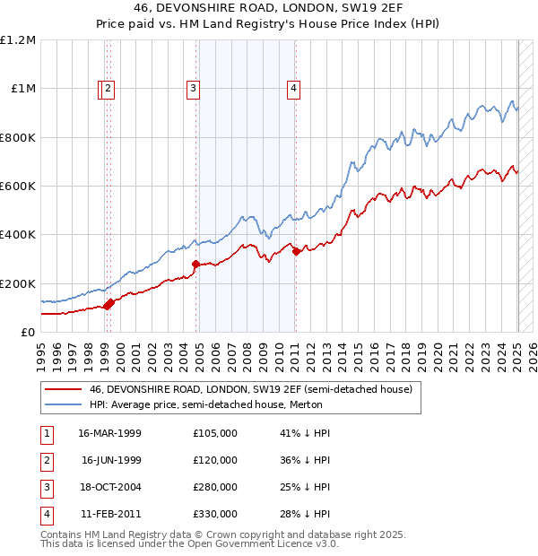 46, DEVONSHIRE ROAD, LONDON, SW19 2EF: Price paid vs HM Land Registry's House Price Index