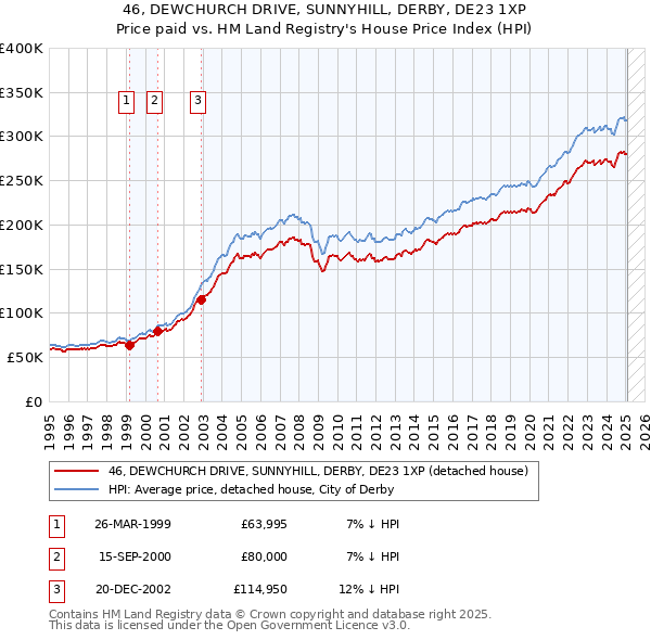 46, DEWCHURCH DRIVE, SUNNYHILL, DERBY, DE23 1XP: Price paid vs HM Land Registry's House Price Index