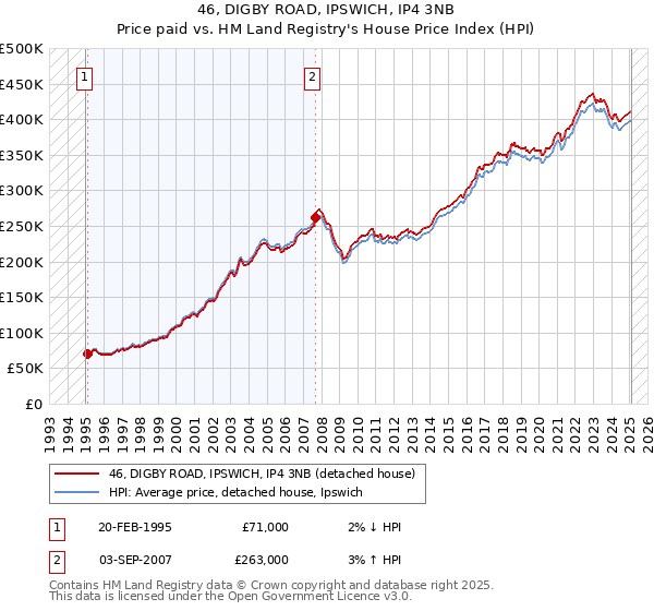 46, DIGBY ROAD, IPSWICH, IP4 3NB: Price paid vs HM Land Registry's House Price Index