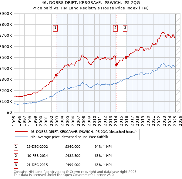 46, DOBBS DRIFT, KESGRAVE, IPSWICH, IP5 2QG: Price paid vs HM Land Registry's House Price Index
