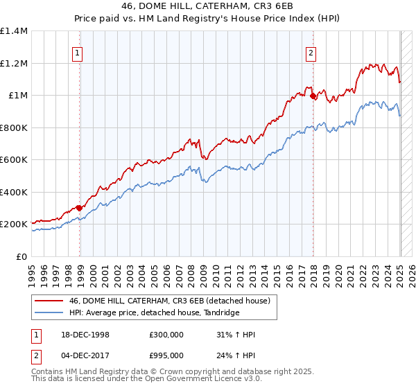 46, DOME HILL, CATERHAM, CR3 6EB: Price paid vs HM Land Registry's House Price Index