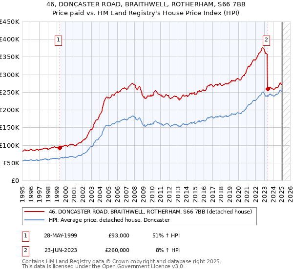 46, DONCASTER ROAD, BRAITHWELL, ROTHERHAM, S66 7BB: Price paid vs HM Land Registry's House Price Index