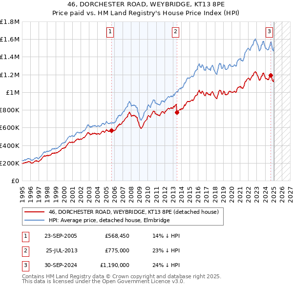 46, DORCHESTER ROAD, WEYBRIDGE, KT13 8PE: Price paid vs HM Land Registry's House Price Index