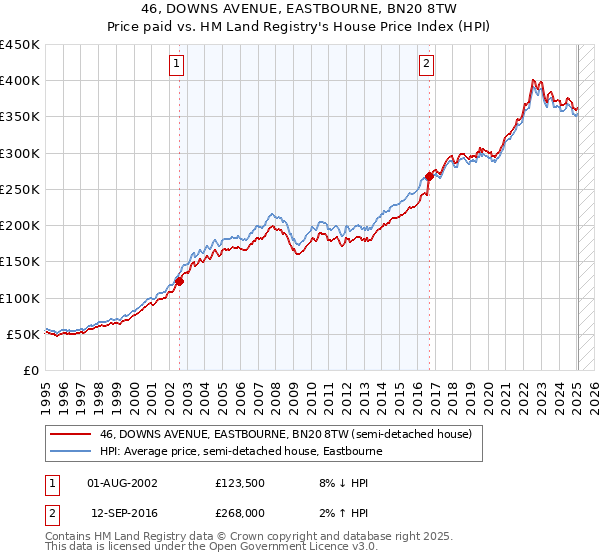 46, DOWNS AVENUE, EASTBOURNE, BN20 8TW: Price paid vs HM Land Registry's House Price Index