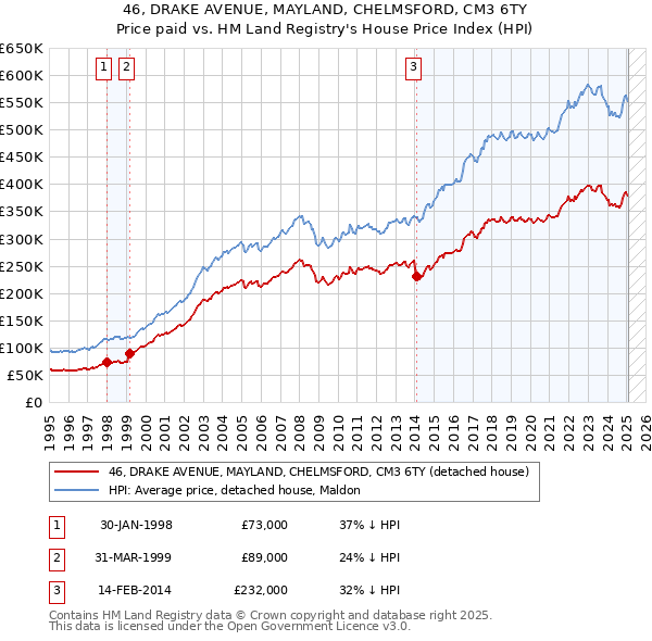 46, DRAKE AVENUE, MAYLAND, CHELMSFORD, CM3 6TY: Price paid vs HM Land Registry's House Price Index