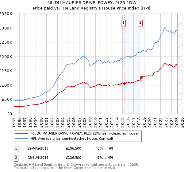 46, DU MAURIER DRIVE, FOWEY, PL23 1DW: Price paid vs HM Land Registry's House Price Index