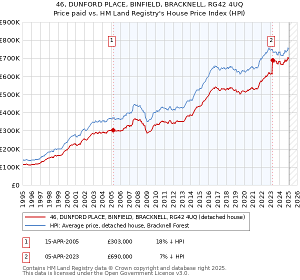 46, DUNFORD PLACE, BINFIELD, BRACKNELL, RG42 4UQ: Price paid vs HM Land Registry's House Price Index
