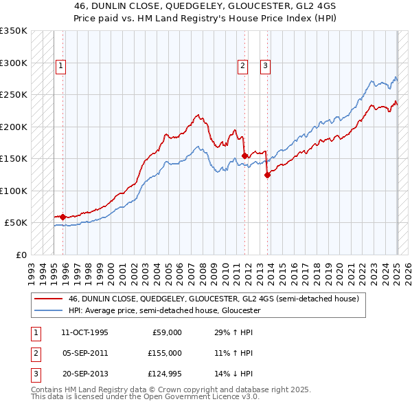 46, DUNLIN CLOSE, QUEDGELEY, GLOUCESTER, GL2 4GS: Price paid vs HM Land Registry's House Price Index