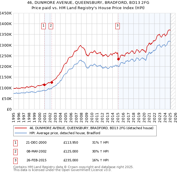 46, DUNMORE AVENUE, QUEENSBURY, BRADFORD, BD13 2FG: Price paid vs HM Land Registry's House Price Index
