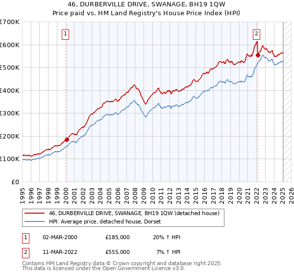 46, DURBERVILLE DRIVE, SWANAGE, BH19 1QW: Price paid vs HM Land Registry's House Price Index