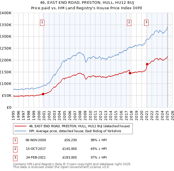 46, EAST END ROAD, PRESTON, HULL, HU12 8UJ: Price paid vs HM Land Registry's House Price Index