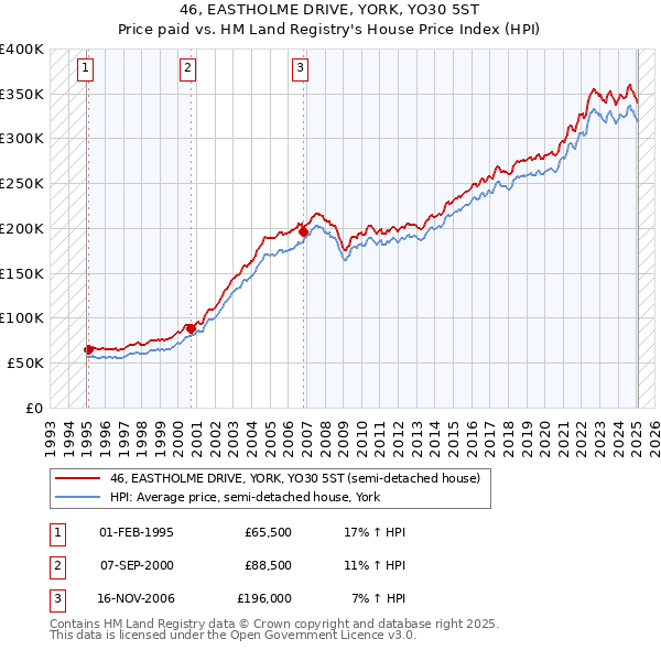 46, EASTHOLME DRIVE, YORK, YO30 5ST: Price paid vs HM Land Registry's House Price Index