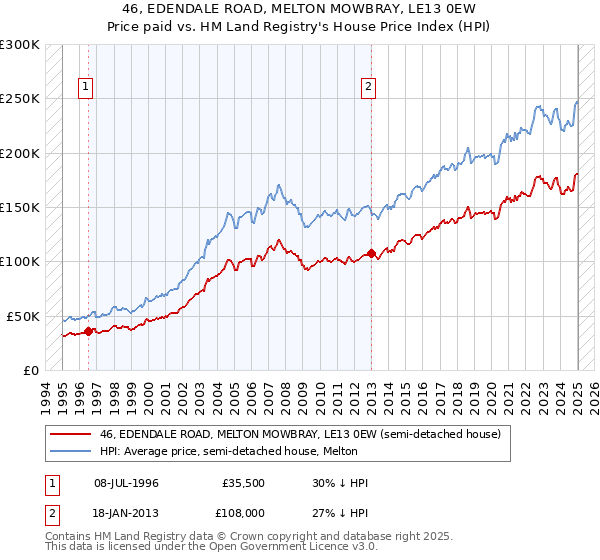 46, EDENDALE ROAD, MELTON MOWBRAY, LE13 0EW: Price paid vs HM Land Registry's House Price Index