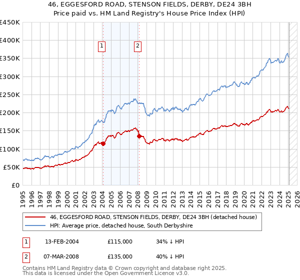 46, EGGESFORD ROAD, STENSON FIELDS, DERBY, DE24 3BH: Price paid vs HM Land Registry's House Price Index