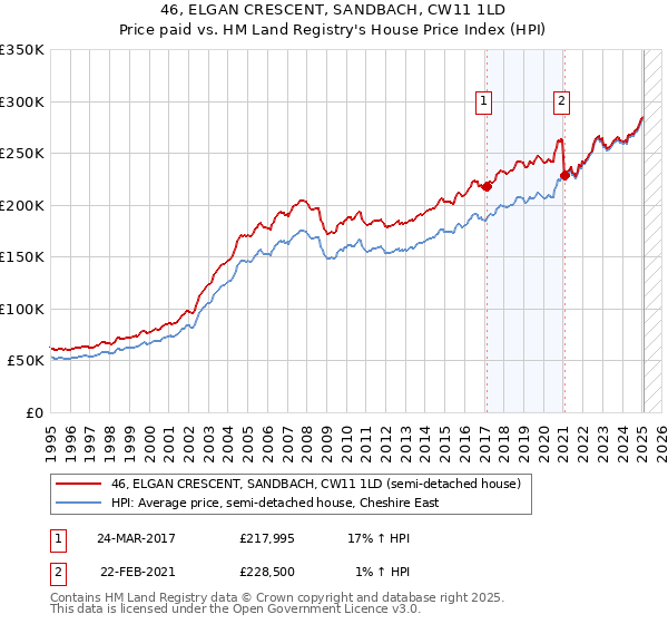 46, ELGAN CRESCENT, SANDBACH, CW11 1LD: Price paid vs HM Land Registry's House Price Index