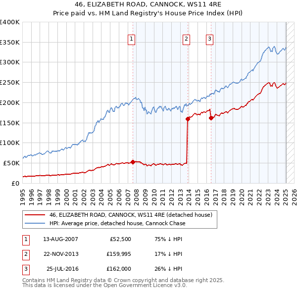 46, ELIZABETH ROAD, CANNOCK, WS11 4RE: Price paid vs HM Land Registry's House Price Index