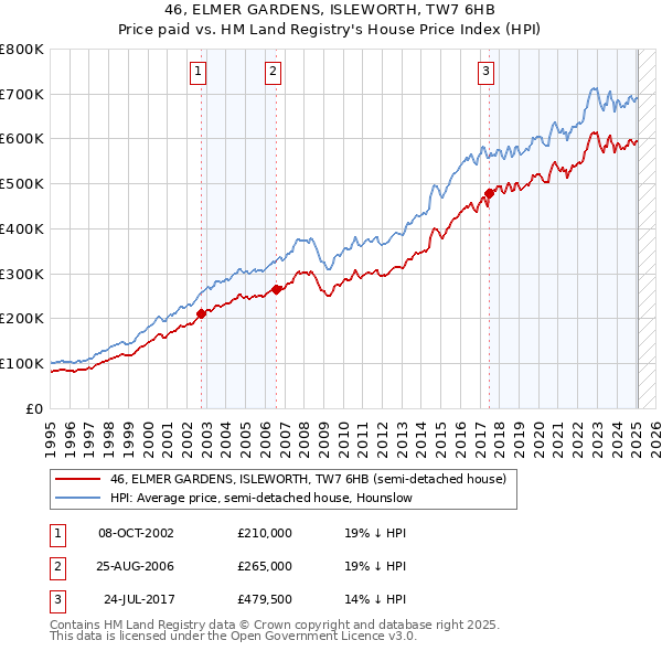 46, ELMER GARDENS, ISLEWORTH, TW7 6HB: Price paid vs HM Land Registry's House Price Index