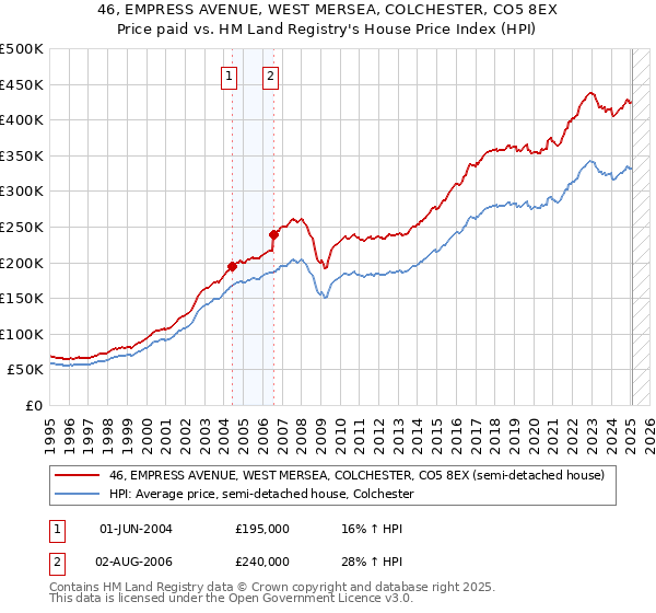 46, EMPRESS AVENUE, WEST MERSEA, COLCHESTER, CO5 8EX: Price paid vs HM Land Registry's House Price Index