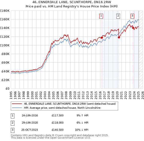 46, ENNERDALE LANE, SCUNTHORPE, DN16 2RW: Price paid vs HM Land Registry's House Price Index