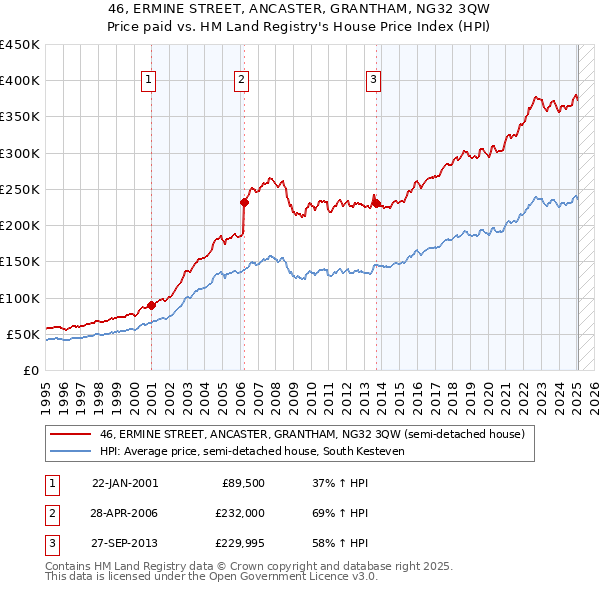 46, ERMINE STREET, ANCASTER, GRANTHAM, NG32 3QW: Price paid vs HM Land Registry's House Price Index