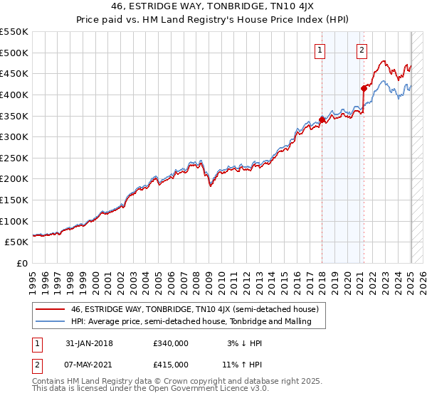 46, ESTRIDGE WAY, TONBRIDGE, TN10 4JX: Price paid vs HM Land Registry's House Price Index