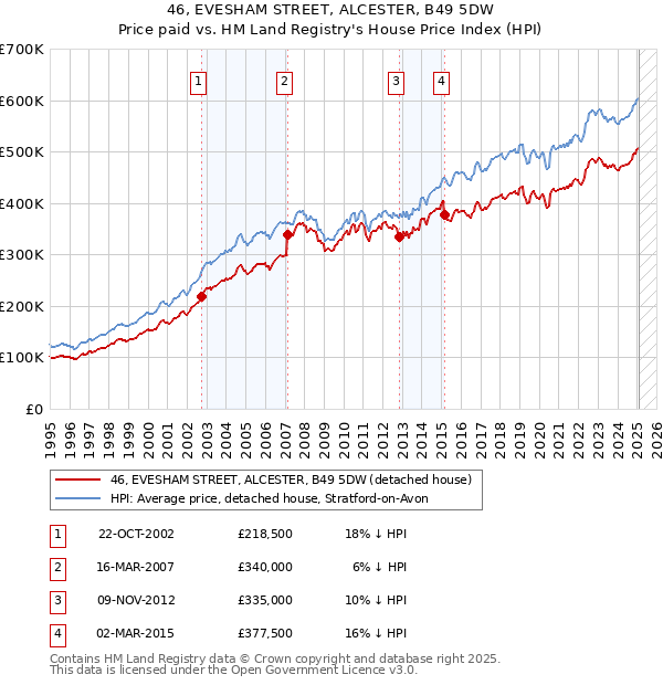 46, EVESHAM STREET, ALCESTER, B49 5DW: Price paid vs HM Land Registry's House Price Index