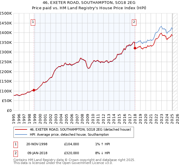 46, EXETER ROAD, SOUTHAMPTON, SO18 2EG: Price paid vs HM Land Registry's House Price Index