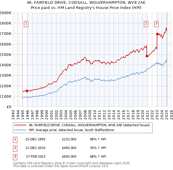 46, FAIRFIELD DRIVE, CODSALL, WOLVERHAMPTON, WV8 2AE: Price paid vs HM Land Registry's House Price Index