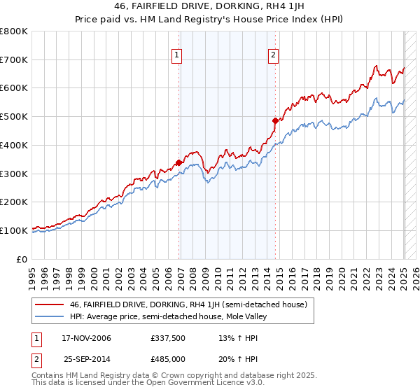 46, FAIRFIELD DRIVE, DORKING, RH4 1JH: Price paid vs HM Land Registry's House Price Index