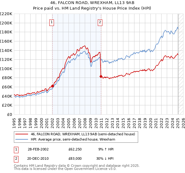 46, FALCON ROAD, WREXHAM, LL13 9AB: Price paid vs HM Land Registry's House Price Index