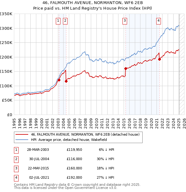 46, FALMOUTH AVENUE, NORMANTON, WF6 2EB: Price paid vs HM Land Registry's House Price Index
