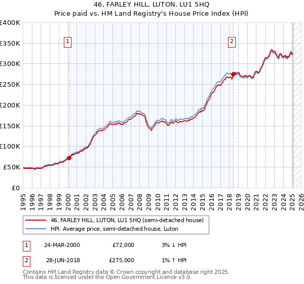 46, FARLEY HILL, LUTON, LU1 5HQ: Price paid vs HM Land Registry's House Price Index
