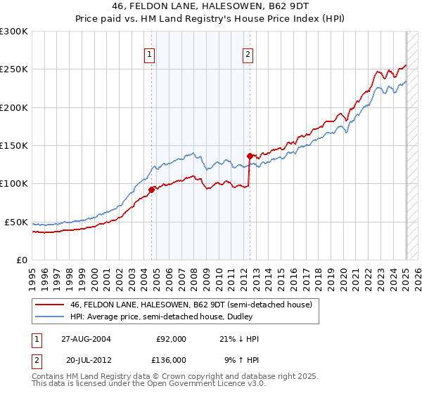 46, FELDON LANE, HALESOWEN, B62 9DT: Price paid vs HM Land Registry's House Price Index