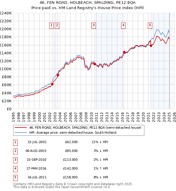 46, FEN ROAD, HOLBEACH, SPALDING, PE12 8QA: Price paid vs HM Land Registry's House Price Index