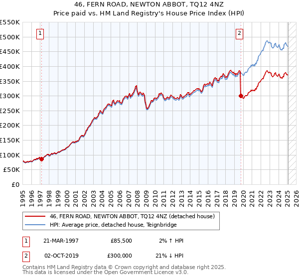 46, FERN ROAD, NEWTON ABBOT, TQ12 4NZ: Price paid vs HM Land Registry's House Price Index