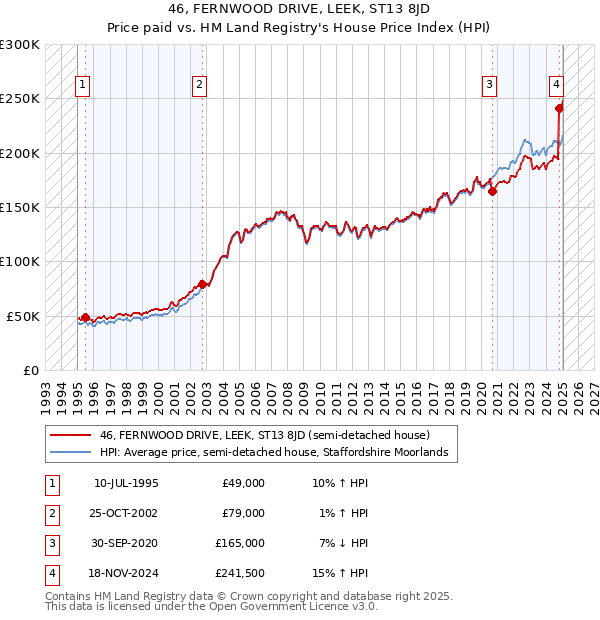 46, FERNWOOD DRIVE, LEEK, ST13 8JD: Price paid vs HM Land Registry's House Price Index