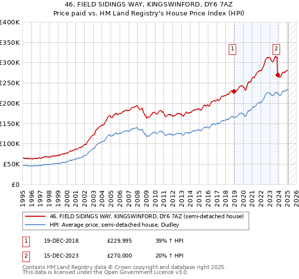 46, FIELD SIDINGS WAY, KINGSWINFORD, DY6 7AZ: Price paid vs HM Land Registry's House Price Index